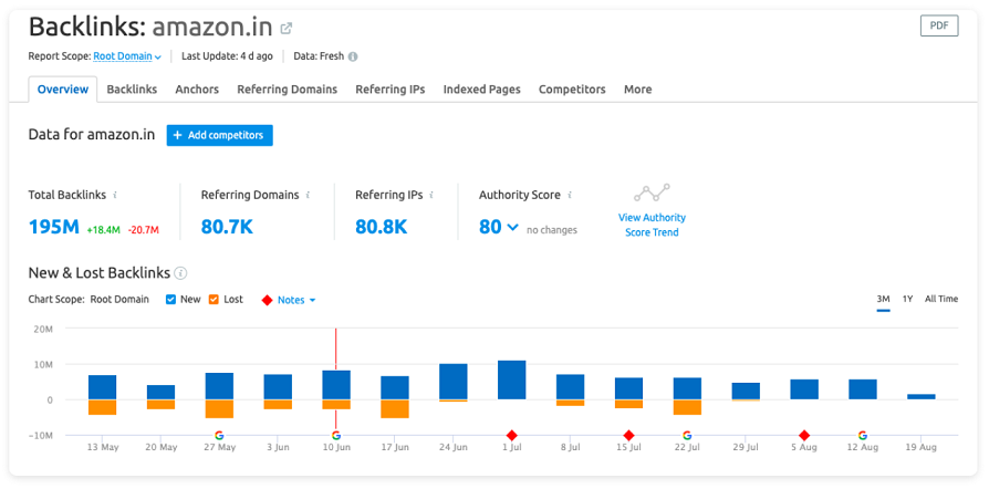 Semrush Dashboard Param